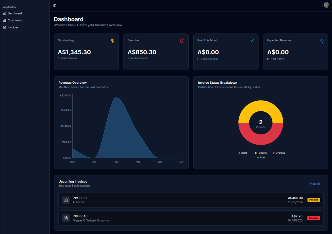 Business dashboard showing revenue overview, invoice status breakdown, and upcoming payments